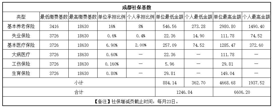 快來看！成都社保繳費基數(shù)更新啦！ 第1張