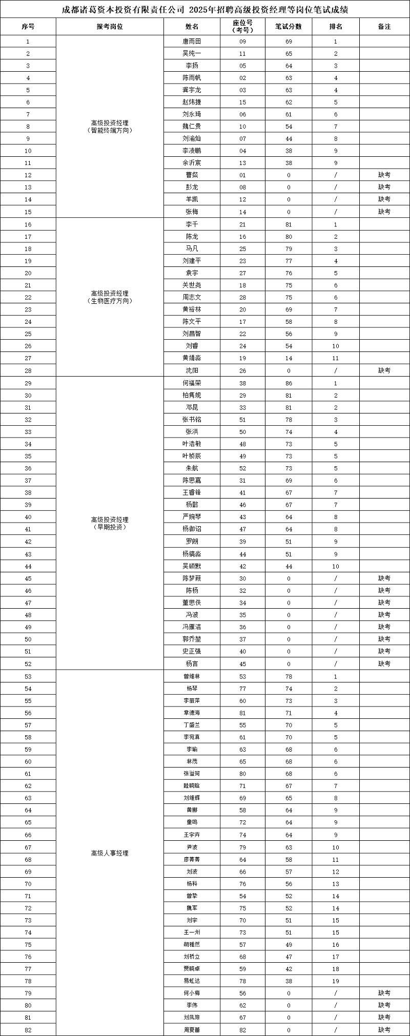 成都諸葛資本招聘高級(jí)投資經(jīng)理等崗位筆試成績(jī)已公示 第1張